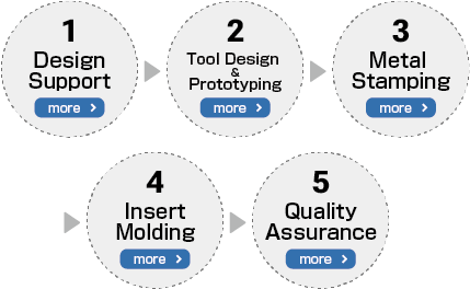One-Stop Solution for Insert Molding